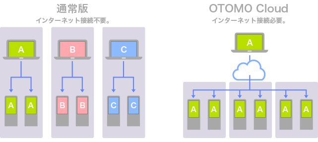 OTOMO Cloud